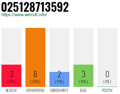 Rufnummer 025128713592 Telefonnummer 025128713592