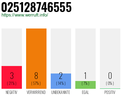 Rufnummer 025128746555 Telefonnummer 025128746555