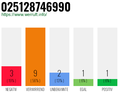 Rufnummer 025128746990 Telefonnummer 025128746990