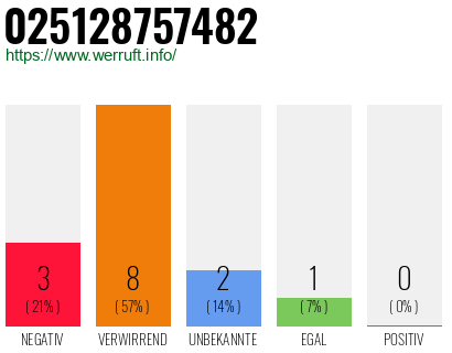 Rufnummer 025128757482 Telefonnummer 025128757482