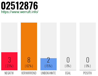 Rufnummer 02512876 Telefonnummer 02512876
