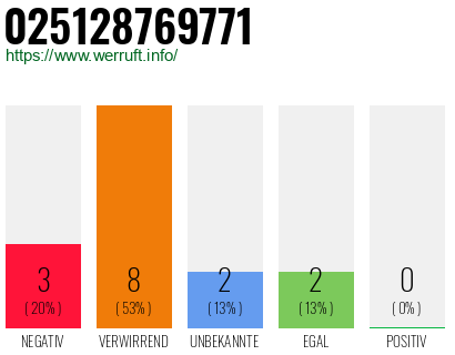 Rufnummer 025128769771 Telefonnummer 025128769771