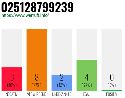 Rufnummer 025128799239 Telefonnummer 025128799239