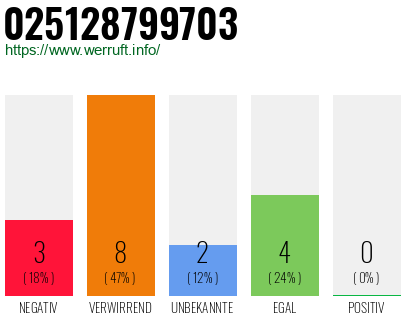 Rufnummer 025128799703 Telefonnummer 025128799703