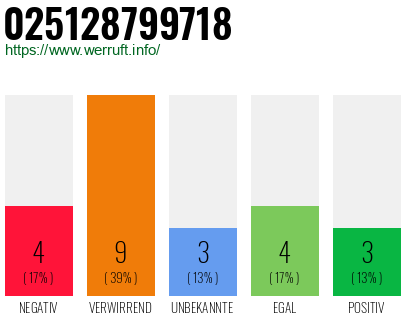 Rufnummer 025128799718 Telefonnummer 025128799718