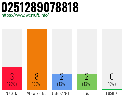 Rufnummer 0251289078818 Telefonnummer 0251289078818