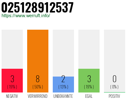 Rufnummer 025128912537 Telefonnummer 025128912537