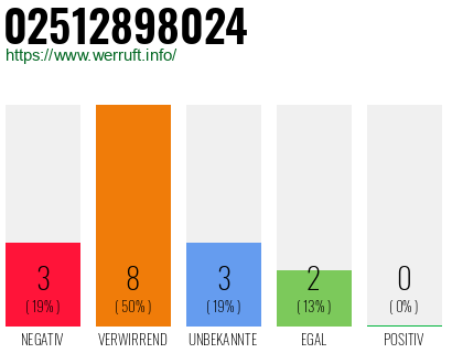 Rufnummer 02512898024 Telefonnummer 02512898024