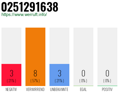 Rufnummer 0251291638 Telefonnummer 0251291638