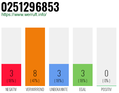 Rufnummer 0251296853 Telefonnummer 0251296853