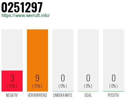 Rufnummer 0251297 Telefonnummer 0251297