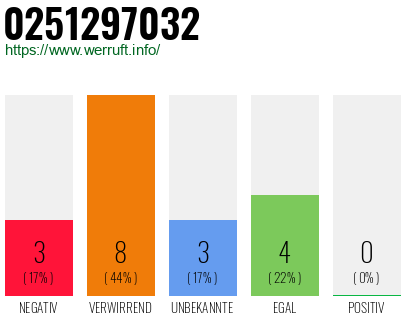 Rufnummer 0251297032 Telefonnummer 0251297032