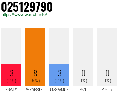 Rufnummer 025129790 Telefonnummer 025129790