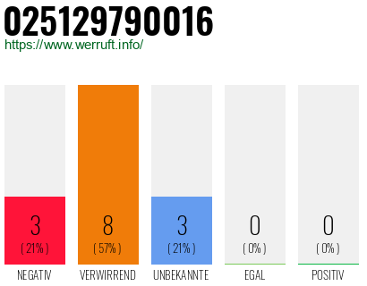 Rufnummer 025129790016 Telefonnummer 025129790016