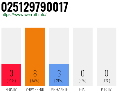 Rufnummer 025129790017 Telefonnummer 025129790017