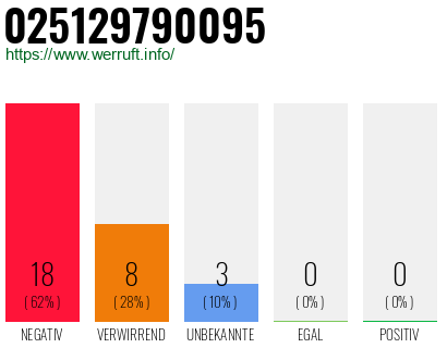 Rufnummer 025129790095 Telefonnummer 025129790095