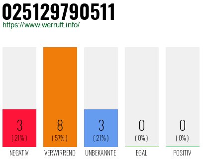 Rufnummer 025129790511 Telefonnummer 025129790511