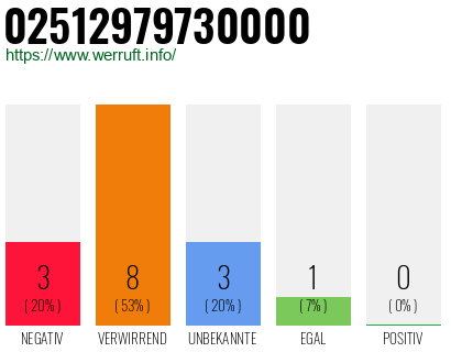 Rufnummer 02512979730000 Telefonnummer 02512979730000