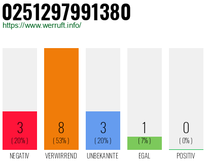 Rufnummer 0251297991380 Telefonnummer 0251297991380
