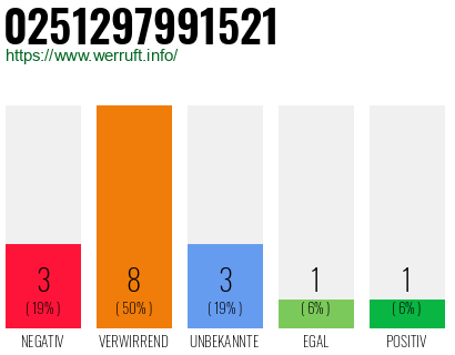 Rufnummer 0251297991521 Telefonnummer 0251297991521