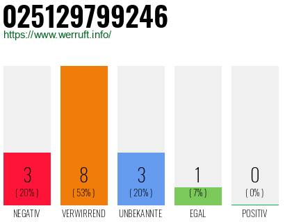 Rufnummer 025129799246 Telefonnummer 025129799246