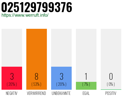 Rufnummer 025129799376 Telefonnummer 025129799376