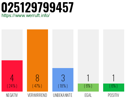 Rufnummer 025129799457 Telefonnummer 025129799457