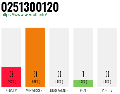 Rufnummer 0251300120 Telefonnummer 0251300120
