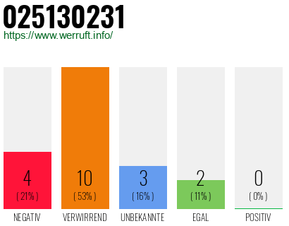 Rufnummer 025130231 Telefonnummer 025130231