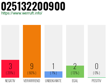 Rufnummer 025132200900 Telefonnummer 025132200900