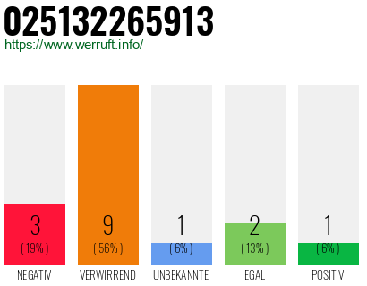 Rufnummer 025132265913 Telefonnummer 025132265913