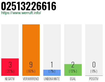 Rufnummer 02513226616 Telefonnummer 02513226616