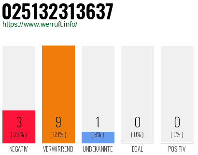 Rufnummer 025132313637 Telefonnummer 025132313637