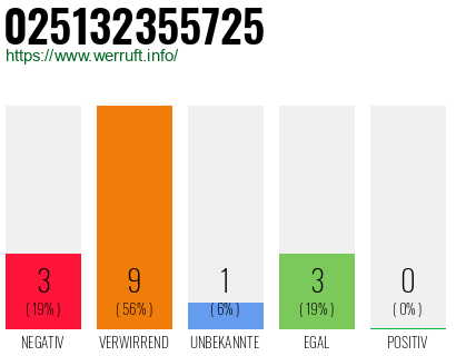 Rufnummer 025132355725 Telefonnummer 025132355725
