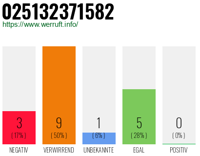 Rufnummer 025132371582 Telefonnummer 025132371582