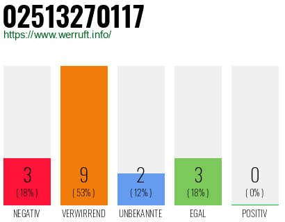 Rufnummer 02513270117 Telefonnummer 02513270117