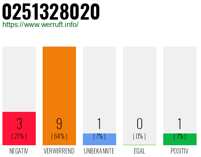 Rufnummer 0251328020 Telefonnummer 0251328020