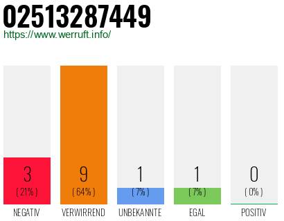 Rufnummer 02513287449 Telefonnummer 02513287449