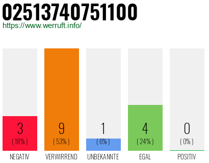Rufnummer 02513740751100 Telefonnummer 02513740751100