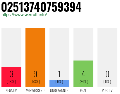 Rufnummer 02513740759394 Telefonnummer 02513740759394