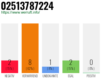 Telefonnummer 02513787224