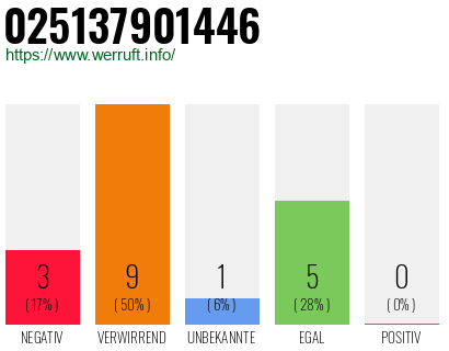 Rufnummer 025137901446 Telefonnummer 025137901446