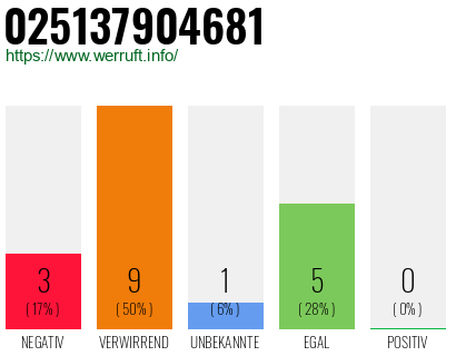 Rufnummer 025137904681 Telefonnummer 025137904681