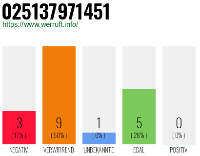 Rufnummer 025137971451 Telefonnummer 025137971451