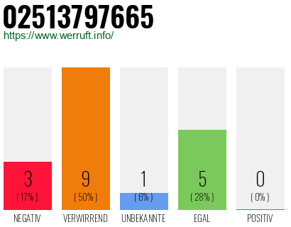 Rufnummer 02513797665 Telefonnummer 02513797665