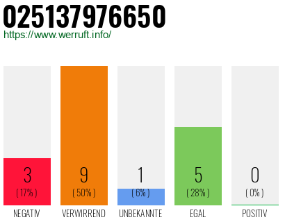 Rufnummer 025137976650 Telefonnummer 025137976650