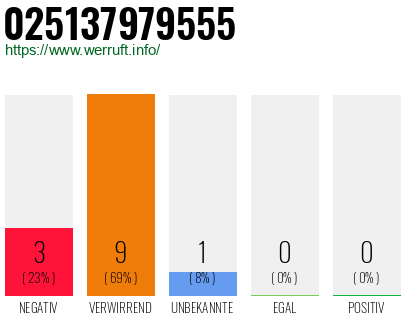 Rufnummer 025137979555 Telefonnummer 025137979555