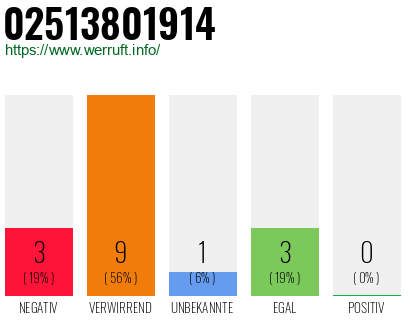 Rufnummer 02513801914 Telefonnummer 02513801914