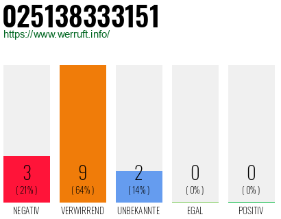 Rufnummer 025138333151 Telefonnummer 025138333151