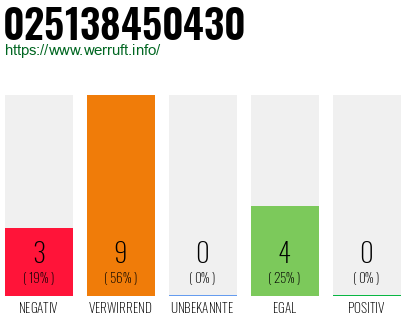 Rufnummer 025138450430 Telefonnummer 025138450430